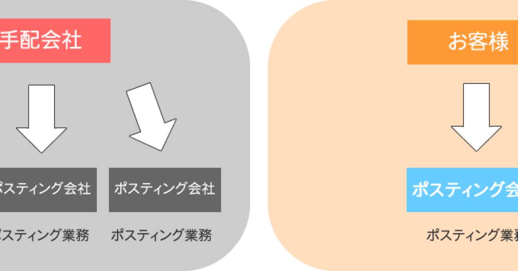 お客様との打ち合わせの際、「ポスティング会社」「手配会社」を混同されていて、 説明させていただくとご納得いただき、 「紛らわしい」「受け取る側には判別できない」などのお声をたたいただきます。https://www.promy.cc/info//